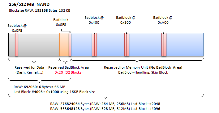256-512MB Block Management Diagram